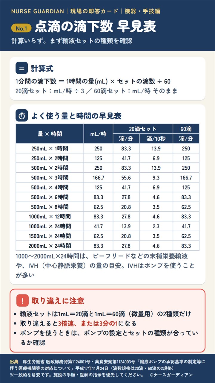 No.1 点滴の滴下数 早見表